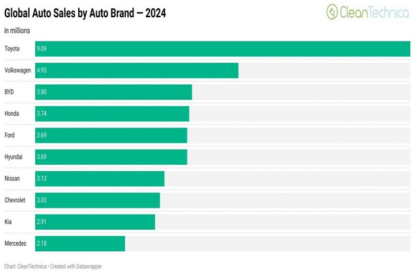 BYD se consolida como la tercera marca de la industria automotriz más vendida en el mundo